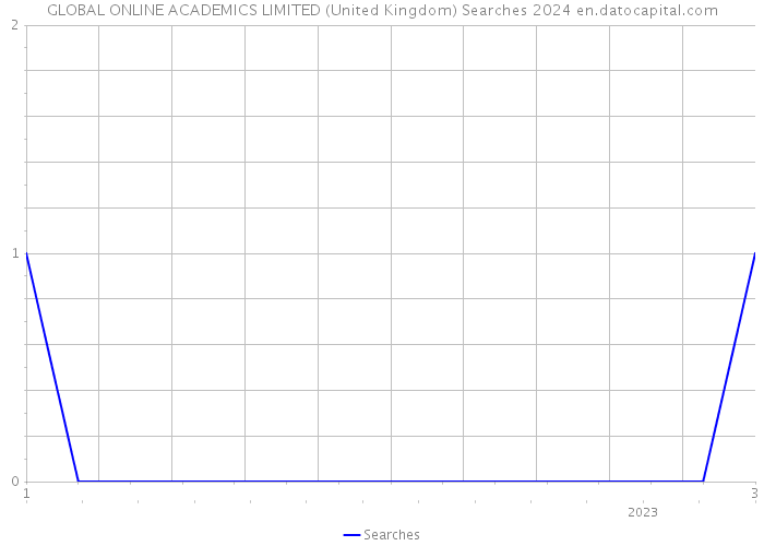 GLOBAL ONLINE ACADEMICS LIMITED (United Kingdom) Searches 2024 