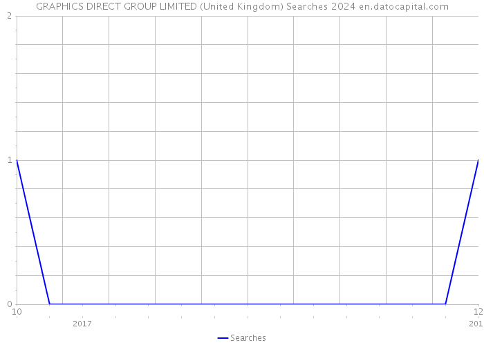 GRAPHICS DIRECT GROUP LIMITED (United Kingdom) Searches 2024 