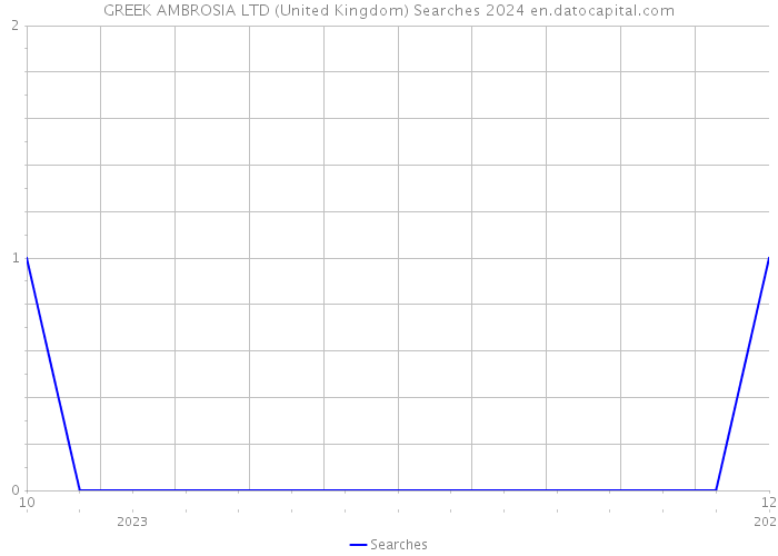 GREEK AMBROSIA LTD (United Kingdom) Searches 2024 