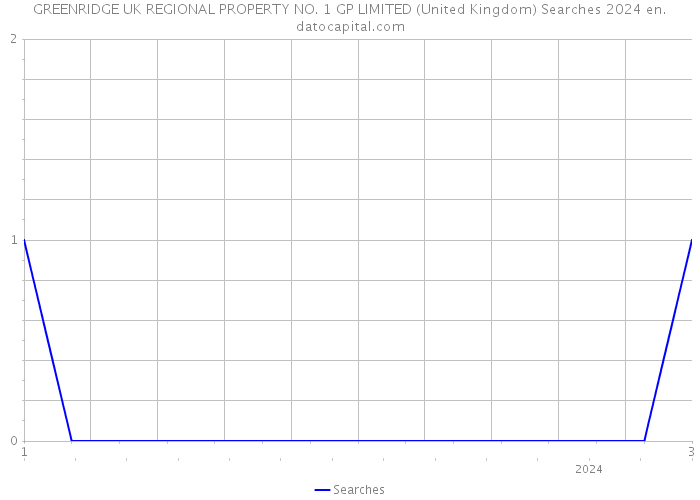 GREENRIDGE UK REGIONAL PROPERTY NO. 1 GP LIMITED (United Kingdom) Searches 2024 
