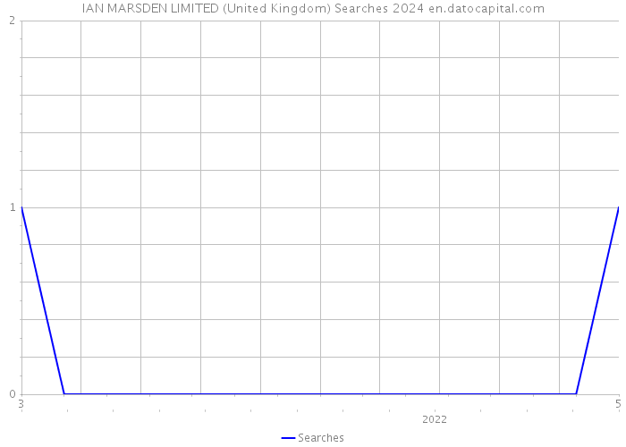 IAN MARSDEN LIMITED (United Kingdom) Searches 2024 