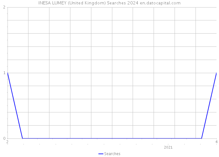 INESA LUMEY (United Kingdom) Searches 2024 