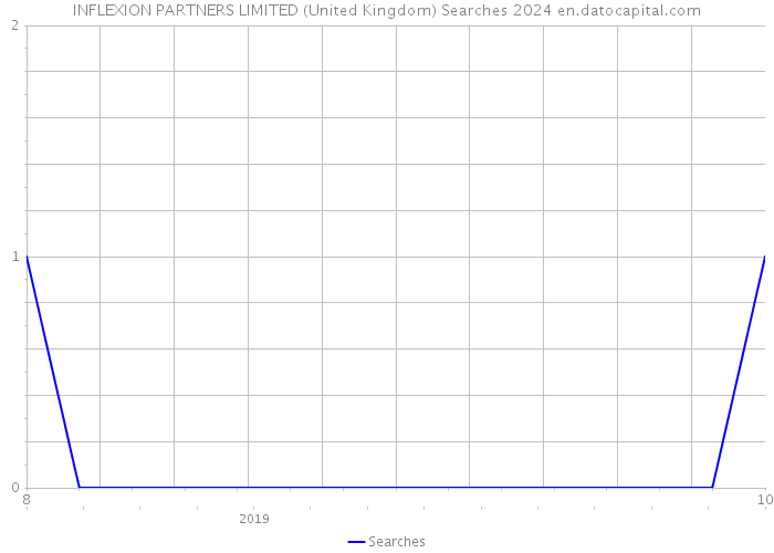 INFLEXION PARTNERS LIMITED (United Kingdom) Searches 2024 