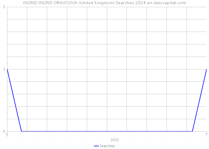 INGRID INGRID ORAVCOVA (United Kingdom) Searches 2024 