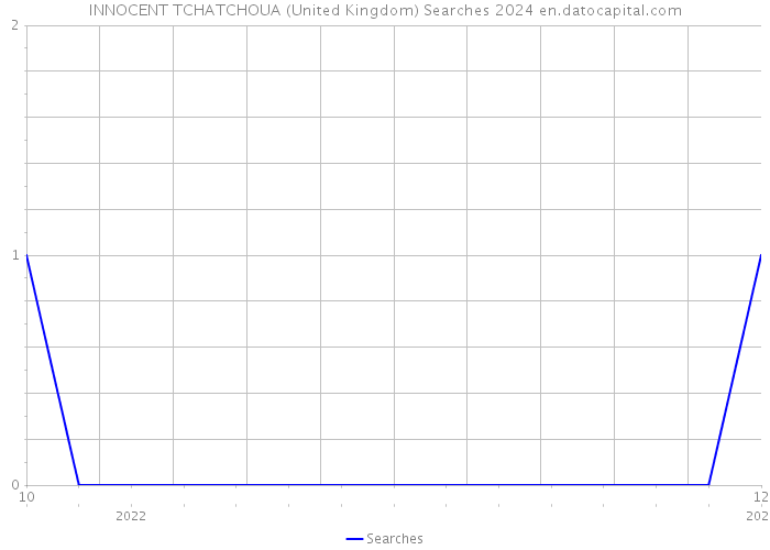INNOCENT TCHATCHOUA (United Kingdom) Searches 2024 