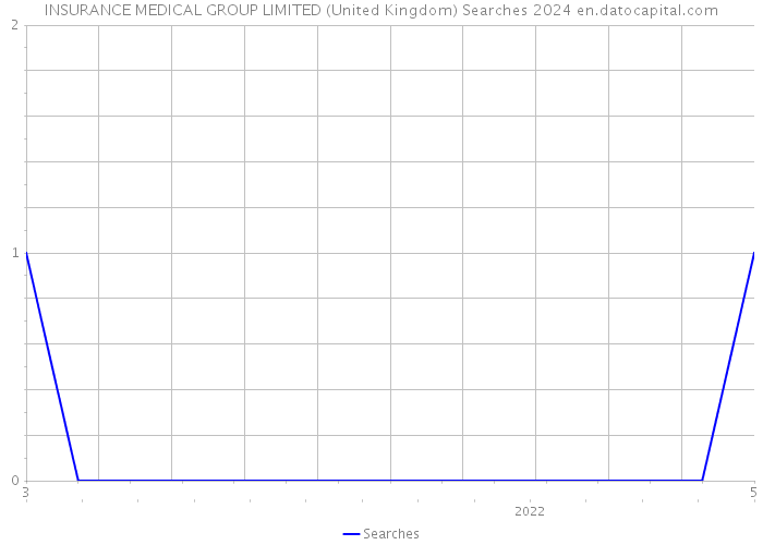 INSURANCE MEDICAL GROUP LIMITED (United Kingdom) Searches 2024 