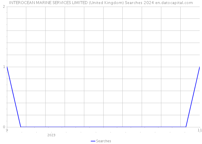 INTEROCEAN MARINE SERVICES LIMITED (United Kingdom) Searches 2024 
