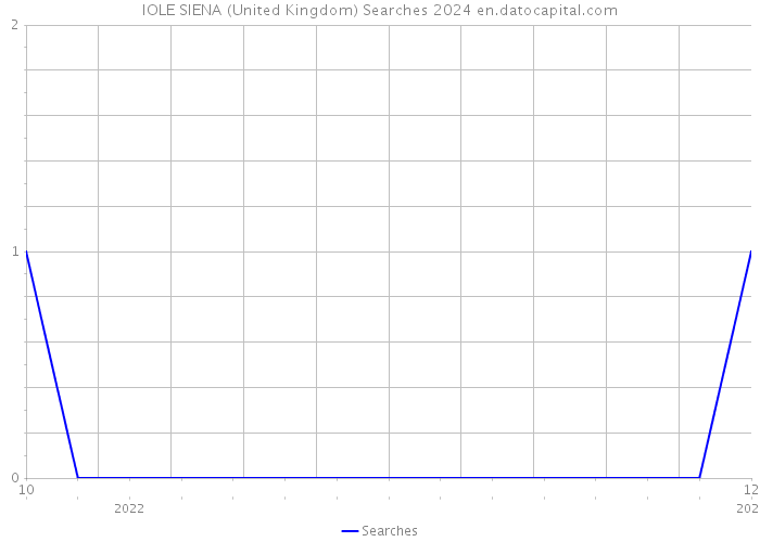 IOLE SIENA (United Kingdom) Searches 2024 