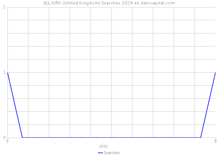 JILL KIRK (United Kingdom) Searches 2024 