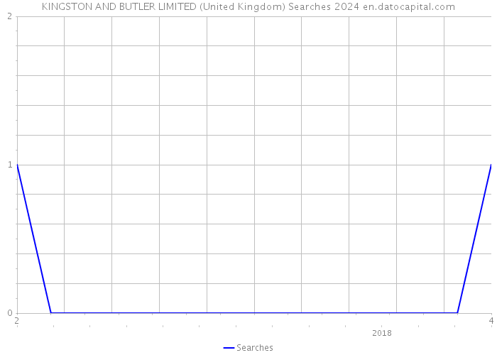 KINGSTON AND BUTLER LIMITED (United Kingdom) Searches 2024 