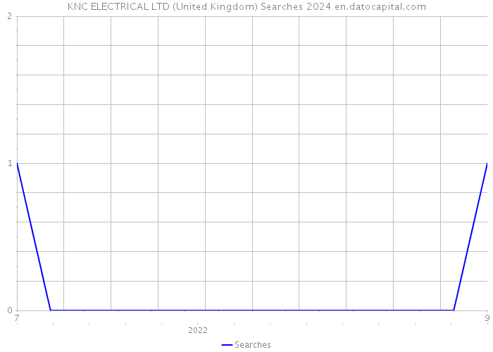 KNC ELECTRICAL LTD (United Kingdom) Searches 2024 