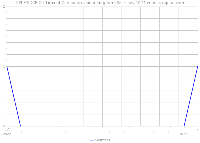 KPI BRIDGE OIL Limited Company (United Kingdom) Searches 2024 