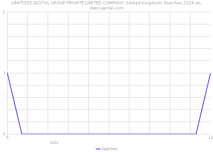 LIMITLESS DIGITAL GROUP PRIVATE LIMITED COMPANY (United Kingdom) Searches 2024 