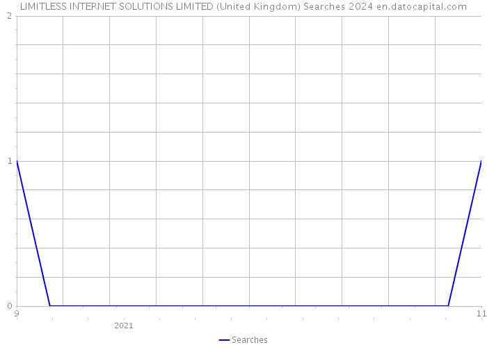LIMITLESS INTERNET SOLUTIONS LIMITED (United Kingdom) Searches 2024 
