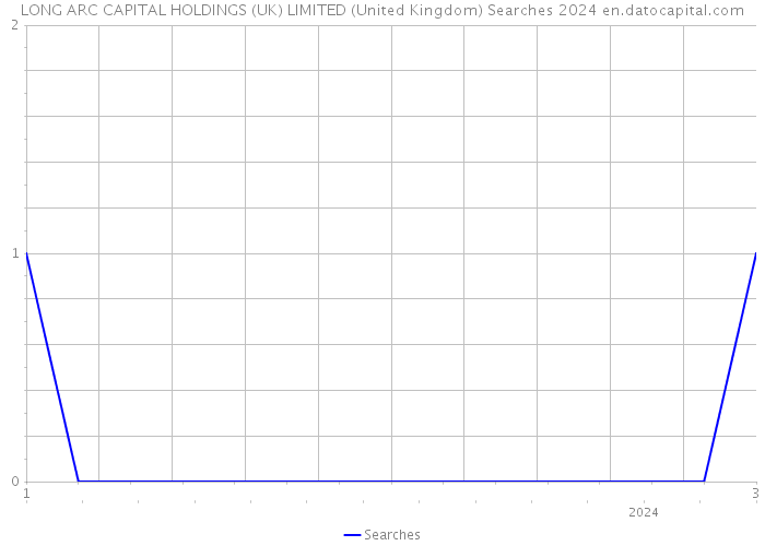 LONG ARC CAPITAL HOLDINGS (UK) LIMITED (United Kingdom) Searches 2024 