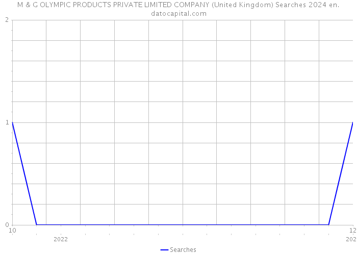 M & G OLYMPIC PRODUCTS PRIVATE LIMITED COMPANY (United Kingdom) Searches 2024 