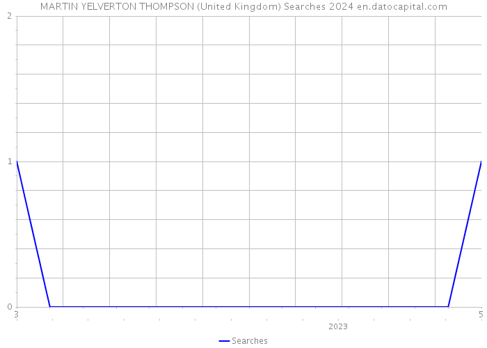 MARTIN YELVERTON THOMPSON (United Kingdom) Searches 2024 