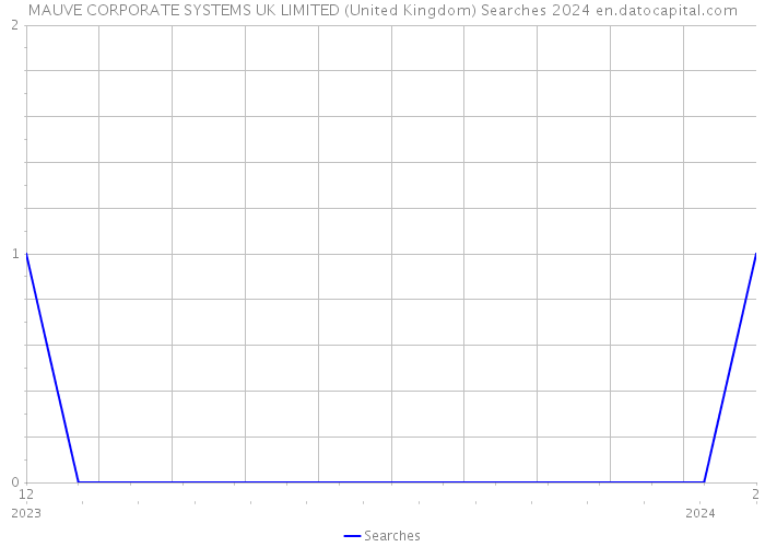 MAUVE CORPORATE SYSTEMS UK LIMITED (United Kingdom) Searches 2024 