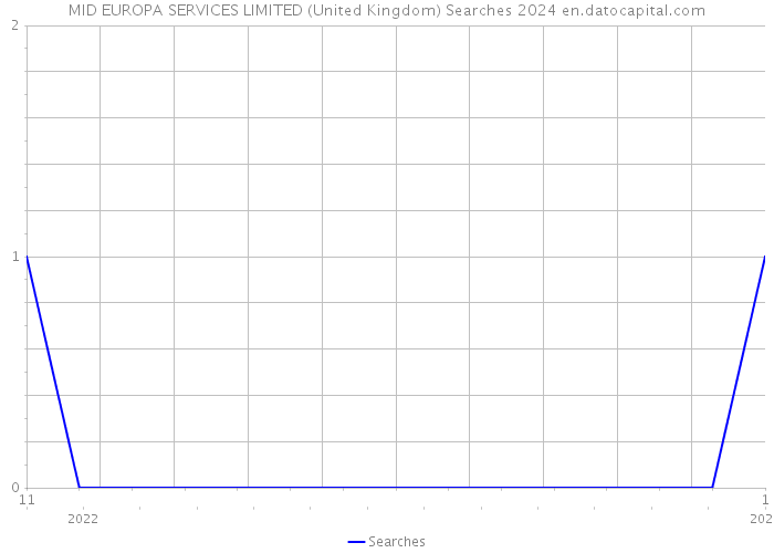 MID EUROPA SERVICES LIMITED (United Kingdom) Searches 2024 