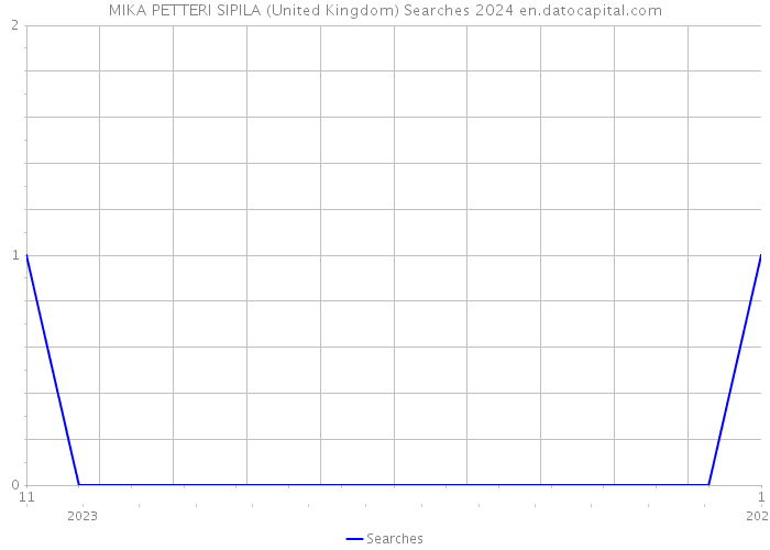 MIKA PETTERI SIPILA (United Kingdom) Searches 2024 