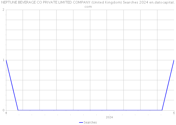 NEPTUNE BEVERAGE CO PRIVATE LIMITED COMPANY (United Kingdom) Searches 2024 