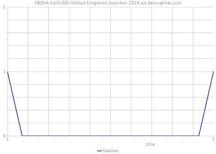 NEZHA KAOUSSI (United Kingdom) Searches 2024 
