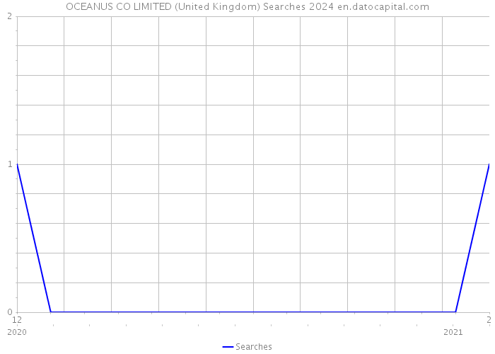 OCEANUS CO LIMITED (United Kingdom) Searches 2024 