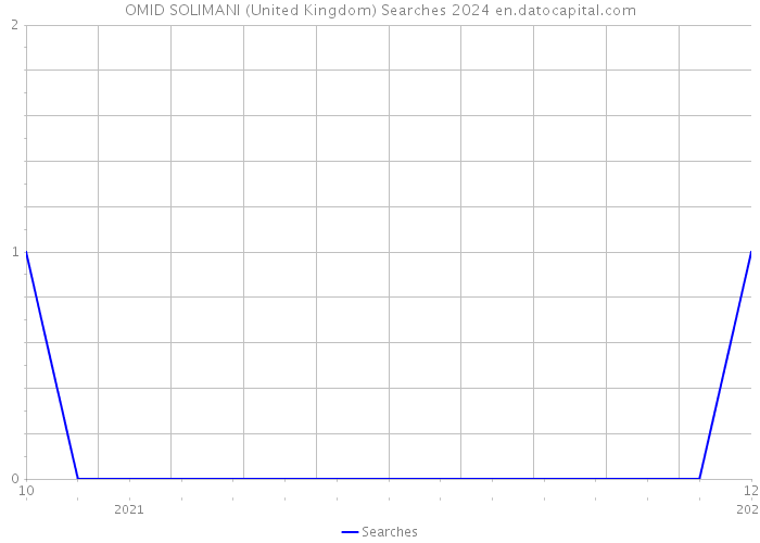 OMID SOLIMANI (United Kingdom) Searches 2024 