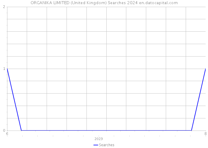 ORGANIKA LIMITED (United Kingdom) Searches 2024 