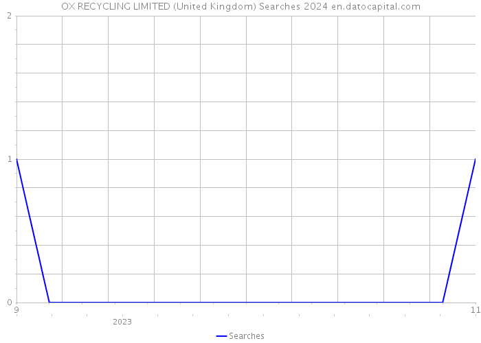 OX RECYCLING LIMITED (United Kingdom) Searches 2024 
