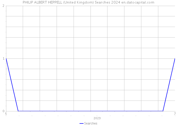 PHILIP ALBERT HEPPELL (United Kingdom) Searches 2024 
