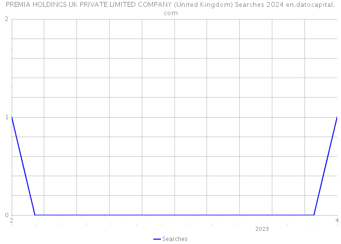 PREMIA HOLDINGS UK PRIVATE LIMITED COMPANY (United Kingdom) Searches 2024 