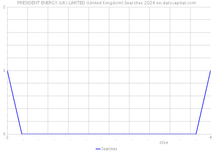 PRESIDENT ENERGY (UK) LIMITED (United Kingdom) Searches 2024 