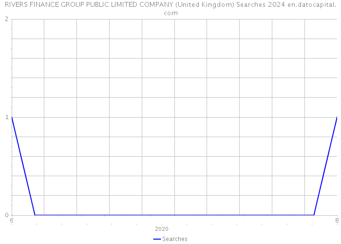 RIVERS FINANCE GROUP PUBLIC LIMITED COMPANY (United Kingdom) Searches 2024 