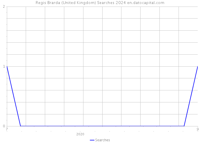 Regis Brarda (United Kingdom) Searches 2024 