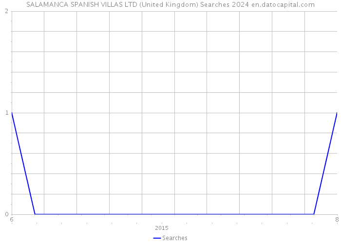 SALAMANCA SPANISH VILLAS LTD (United Kingdom) Searches 2024 