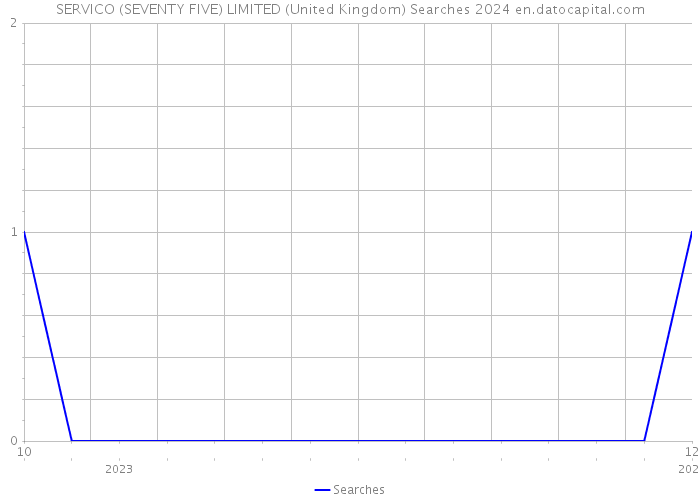 SERVICO (SEVENTY FIVE) LIMITED (United Kingdom) Searches 2024 