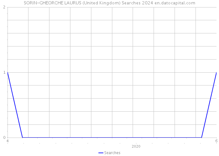 SORIN-GHEORCHE LAURUS (United Kingdom) Searches 2024 