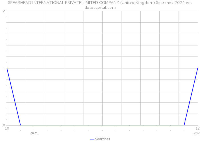 SPEARHEAD INTERNATIONAL PRIVATE LIMITED COMPANY (United Kingdom) Searches 2024 