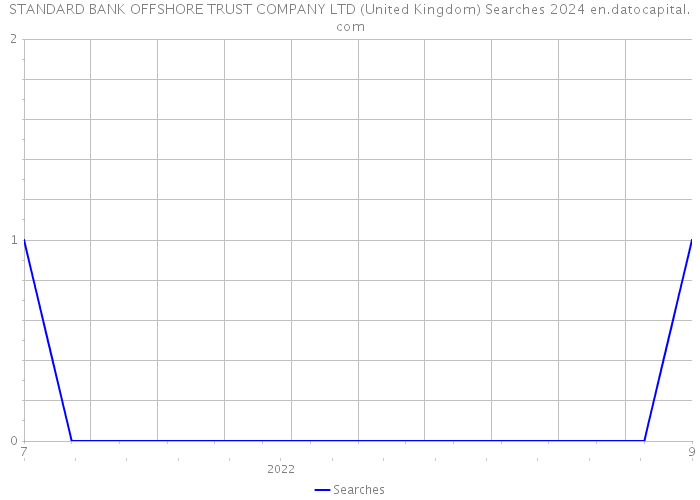 STANDARD BANK OFFSHORE TRUST COMPANY LTD (United Kingdom) Searches 2024 