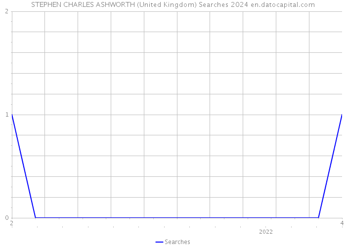 STEPHEN CHARLES ASHWORTH (United Kingdom) Searches 2024 