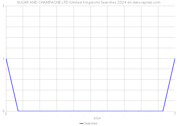 SUGAR AND CHAMPAGNE LTD (United Kingdom) Searches 2024 