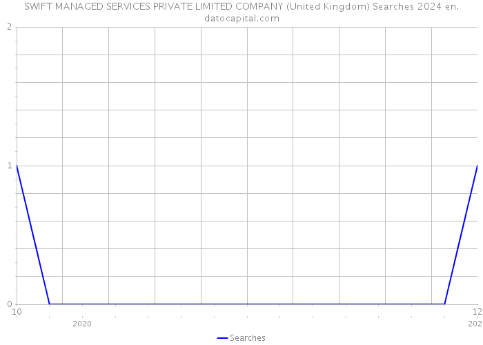 SWIFT MANAGED SERVICES PRIVATE LIMITED COMPANY (United Kingdom) Searches 2024 