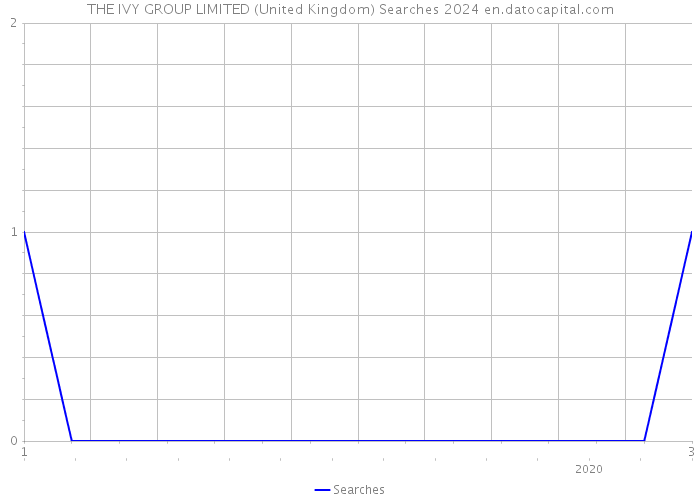 THE IVY GROUP LIMITED (United Kingdom) Searches 2024 
