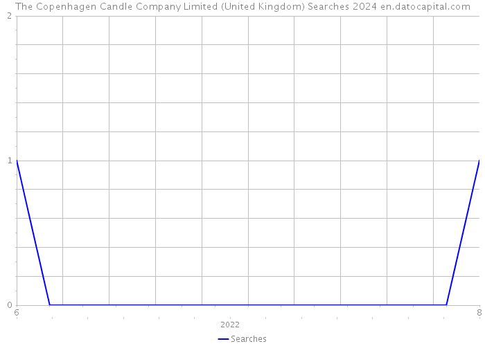 The Copenhagen Candle Company Limited (United Kingdom) Searches 2024 
