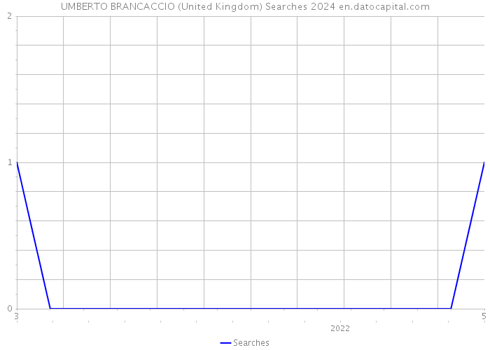 UMBERTO BRANCACCIO (United Kingdom) Searches 2024 
