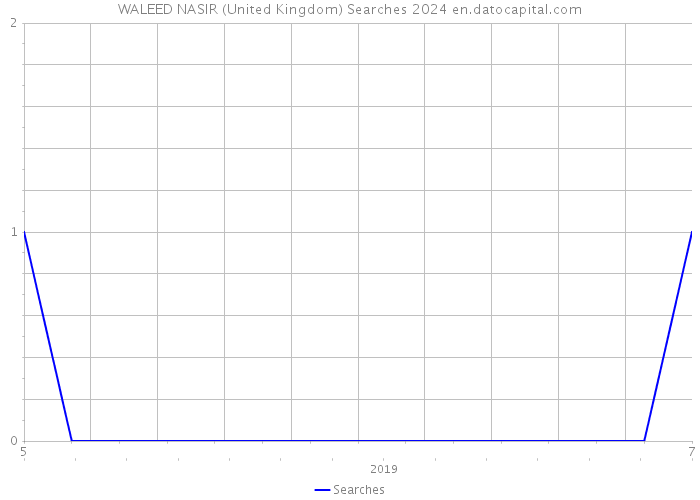 WALEED NASIR (United Kingdom) Searches 2024 