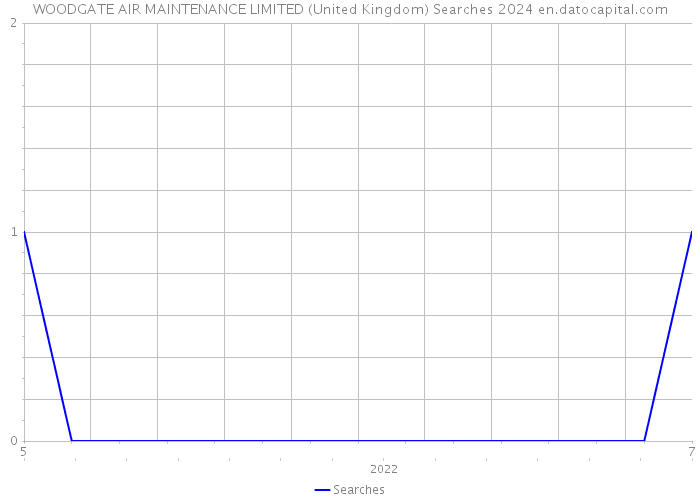 WOODGATE AIR MAINTENANCE LIMITED (United Kingdom) Searches 2024 
