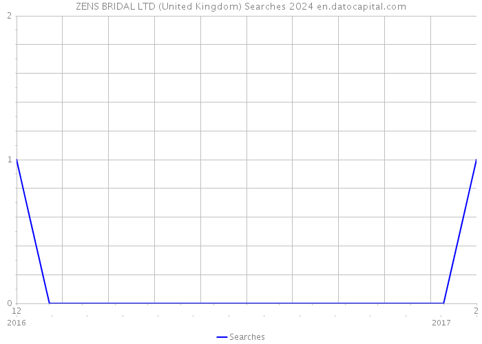 ZENS BRIDAL LTD (United Kingdom) Searches 2024 