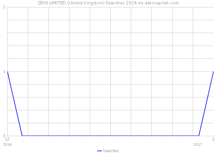 ZENS LIMITED (United Kingdom) Searches 2024 